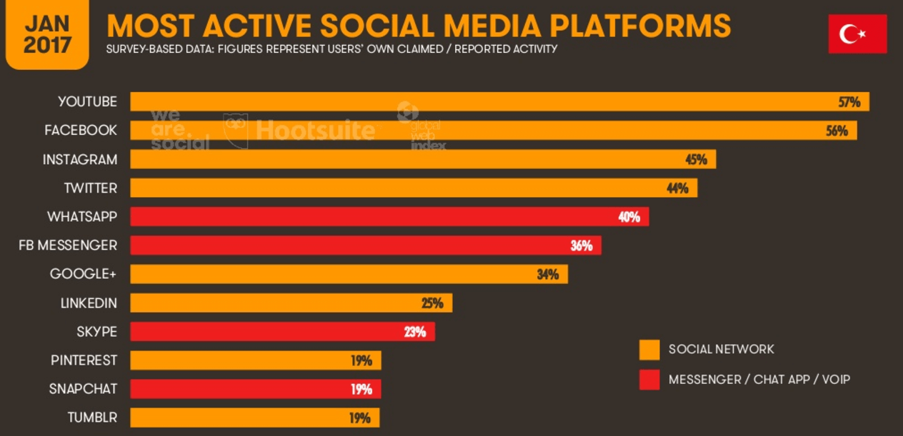 en çok kullanılan sosyal medya siteleri