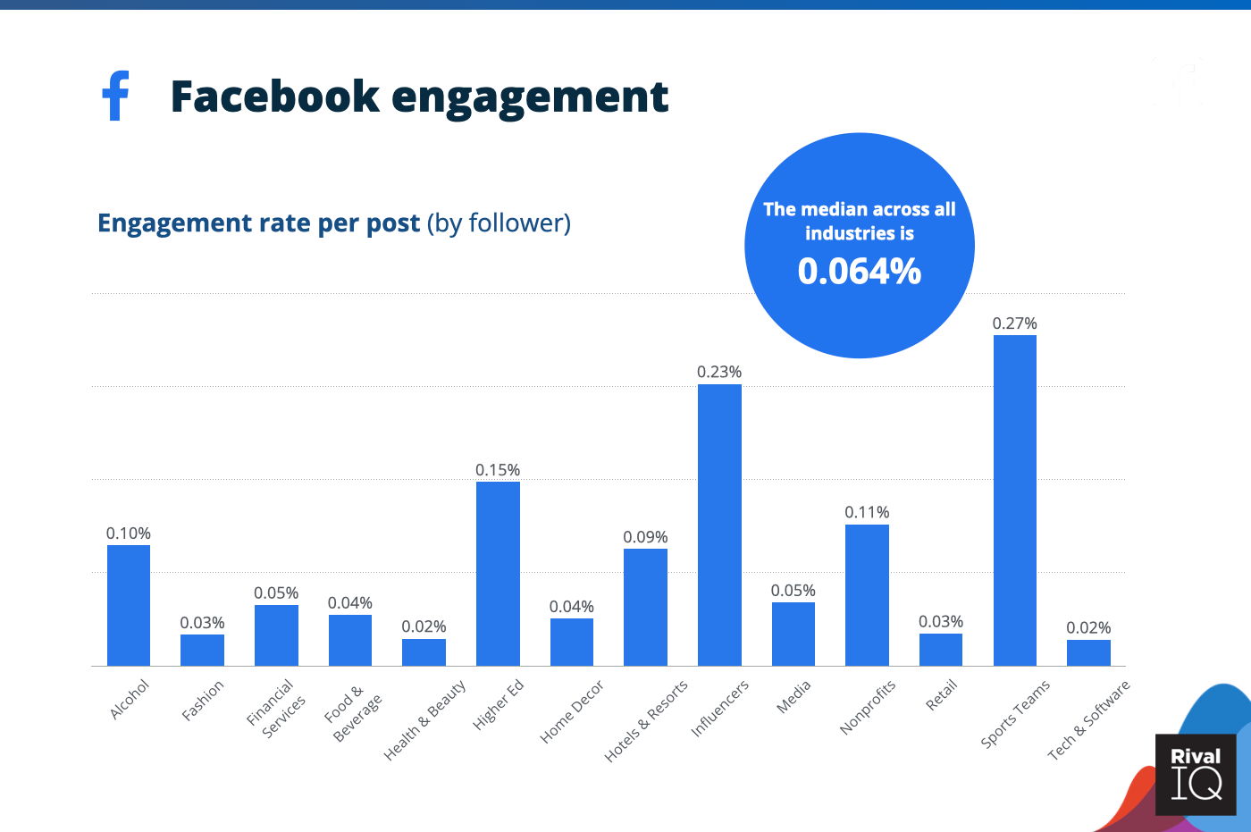 facebook etkileşim performansı