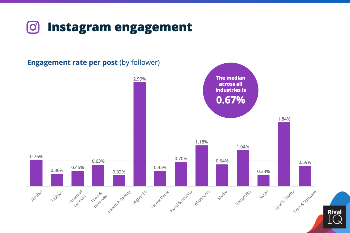 instagram etkileşim oranları