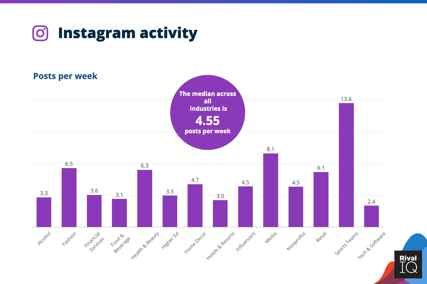 ınstagram haftalık içerik paylaşım ortalaması