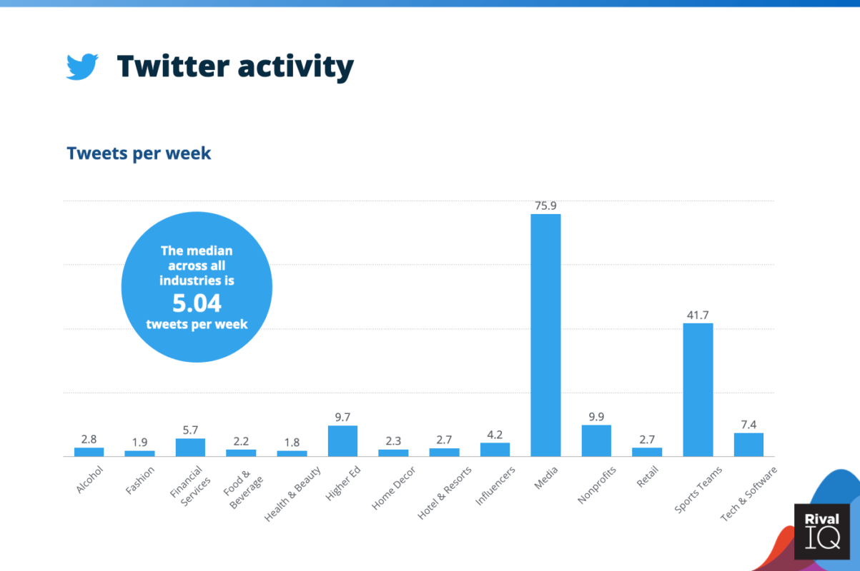 twitter haftalık içerik paylaşım ortalaması